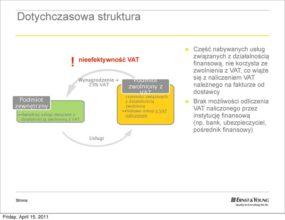 Outsourcing czynności związanych z działalnością zwolnioną Nabywa usługi z VAT naliczonym Część nabywanych usług związanych z