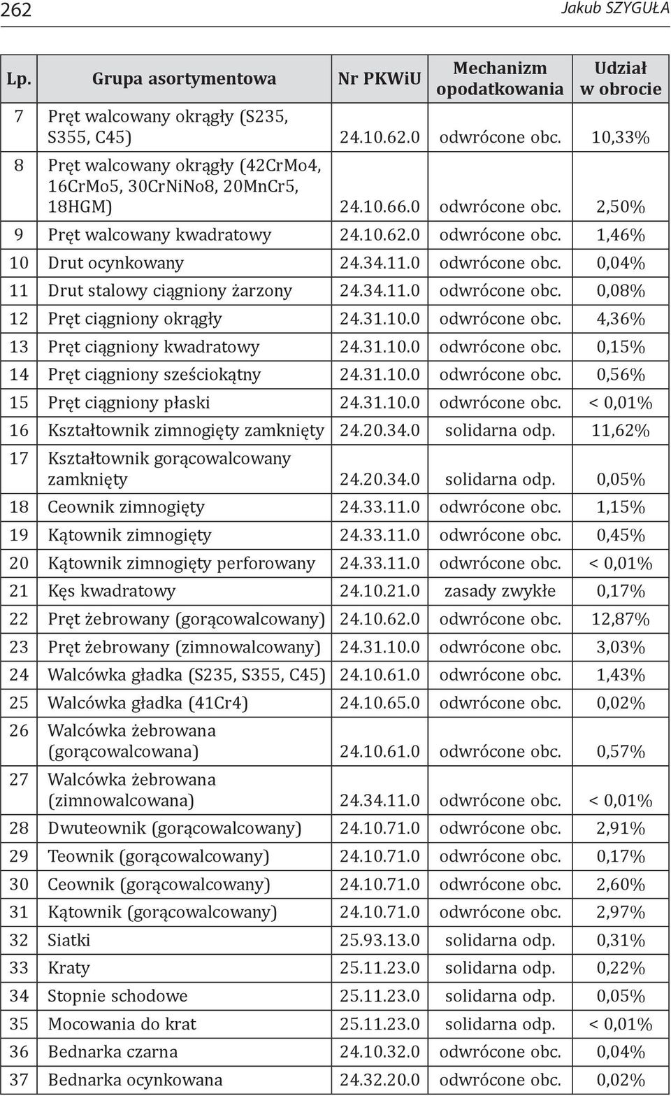 0 odwrócone obc. 0,04% 11 Drut stalowy ciągniony żarzony 24.34.11.0 odwrócone obc. 0,08% 12 Pręt ciągniony okrągły 24.31.10.0 odwrócone obc. 4,36% 13 Pręt ciągniony kwadratowy 24.31.10.0 odwrócone obc. 0,15% 14 Pręt ciągniony sześciokątny 24.