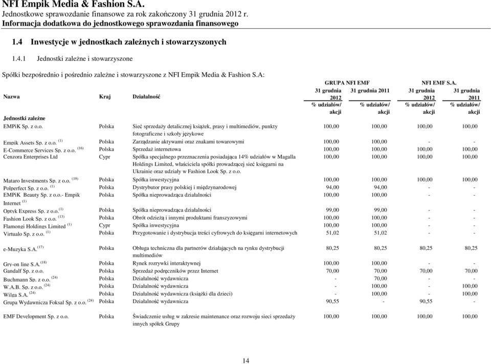 z o.o. (1) Polska Zarządzanie aktywami oraz znakami towarowymi 100,00 100,00 - - E-Commerce Services Sp. z o.o. (16) Polska Sprzedaż internetowa 100,00 100,00 100,00 100,00 Cenzora Enterprises Ltd