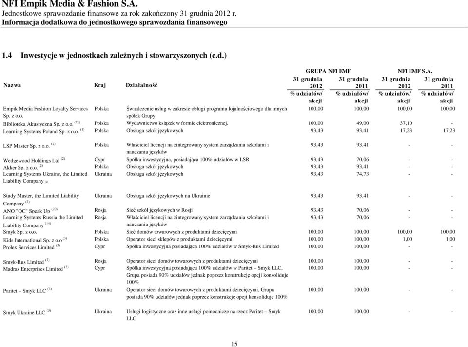 eka Akustyczna Sp. z o.o. (21) Polska Wydawnictwo książek w formie elektronicznej. 100,00 49,00 37,10 - Learning Systems Poland Sp. z o.o. (1) Polska Obsługa szkół językowych 93,43 93,41 17,23 17,23 LSP Master Sp.