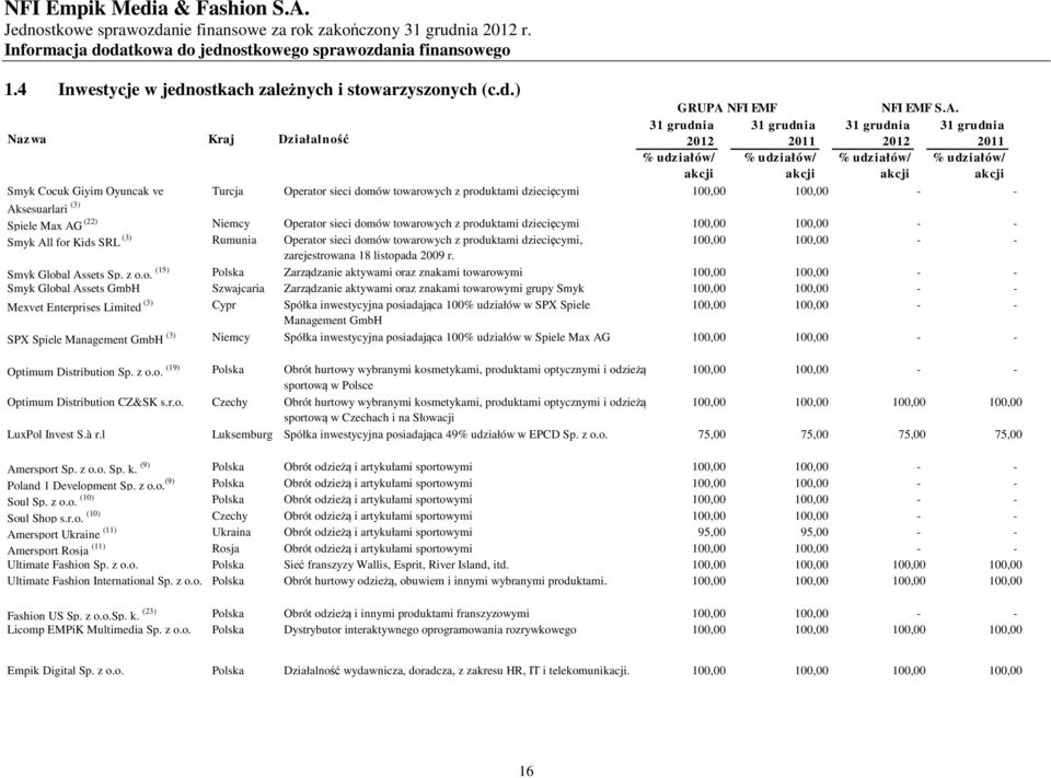 31 grudnia 31 grudnia 2012 2011 % udziałów/ % udziałów/ akcji akcji Smyk Cocuk Giyim Oyuncak ve Turcja Operator sieci domów towarowych z produktami dziecięcymi 100,00 100,00 - - Aksesuarlari (3)