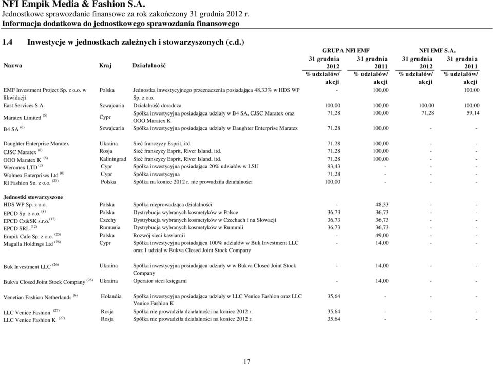 A. Szwajcaria Działalność doradcza 100,00 100,00 100,00 100,00 Maratex Limited (5) Spółka inwestycyjna posiadająca udziały w B4 SA, CJSC Maratex oraz 71,28 100,00 71,28 59,14 Cypr OOO Maratex K B4 SA