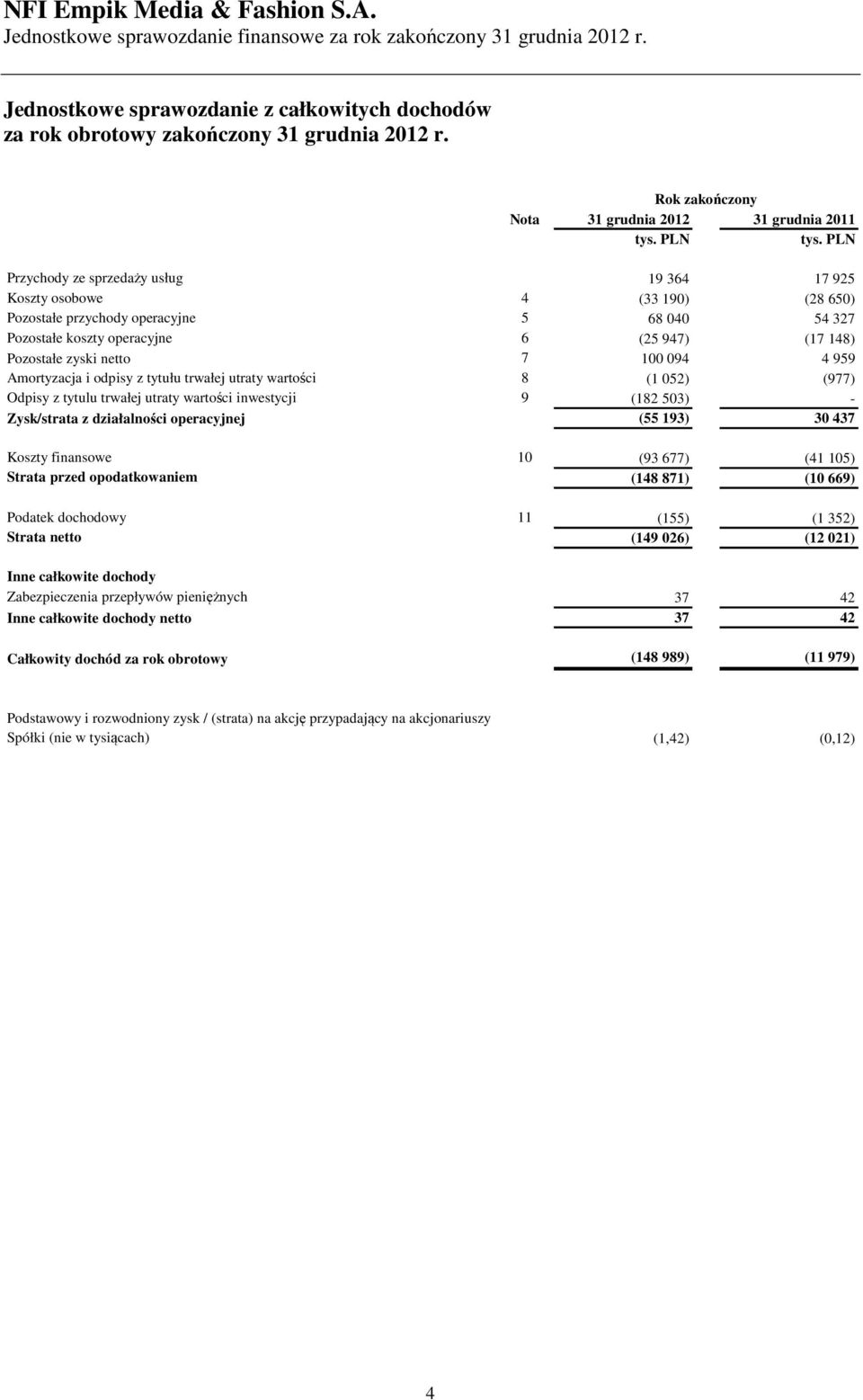 operacyjne 6 (25 947) (17 148) Pozostałe zyski netto 7 100 094 4 959 Amortyzacja i odpisy z tytułu trwałej utraty wartości 8 (1 052) (977) Odpisy z tytulu trwałej utraty wartości inwestycji 9 (182