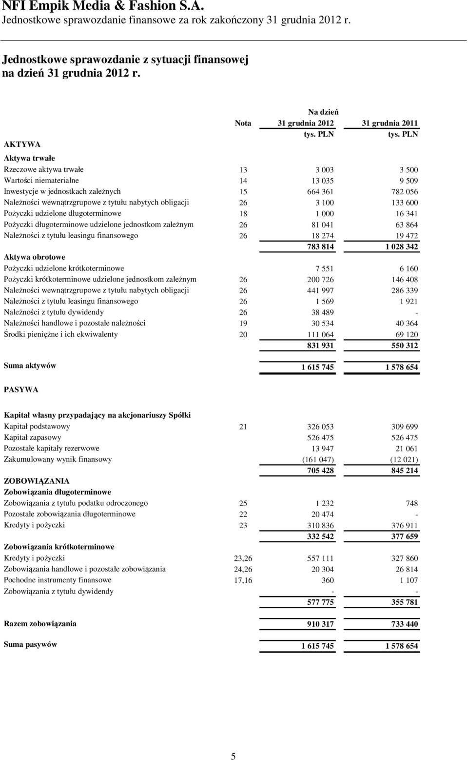 Należności wewnątrzgrupowe z tytułu nabytych obligacji 26 3 100 133 600 Pożyczki udzielone długoterminowe 18 1 000 16 341 Pożyczki długoterminowe udzielone jednostkom zależnym 26 81 041 63 864