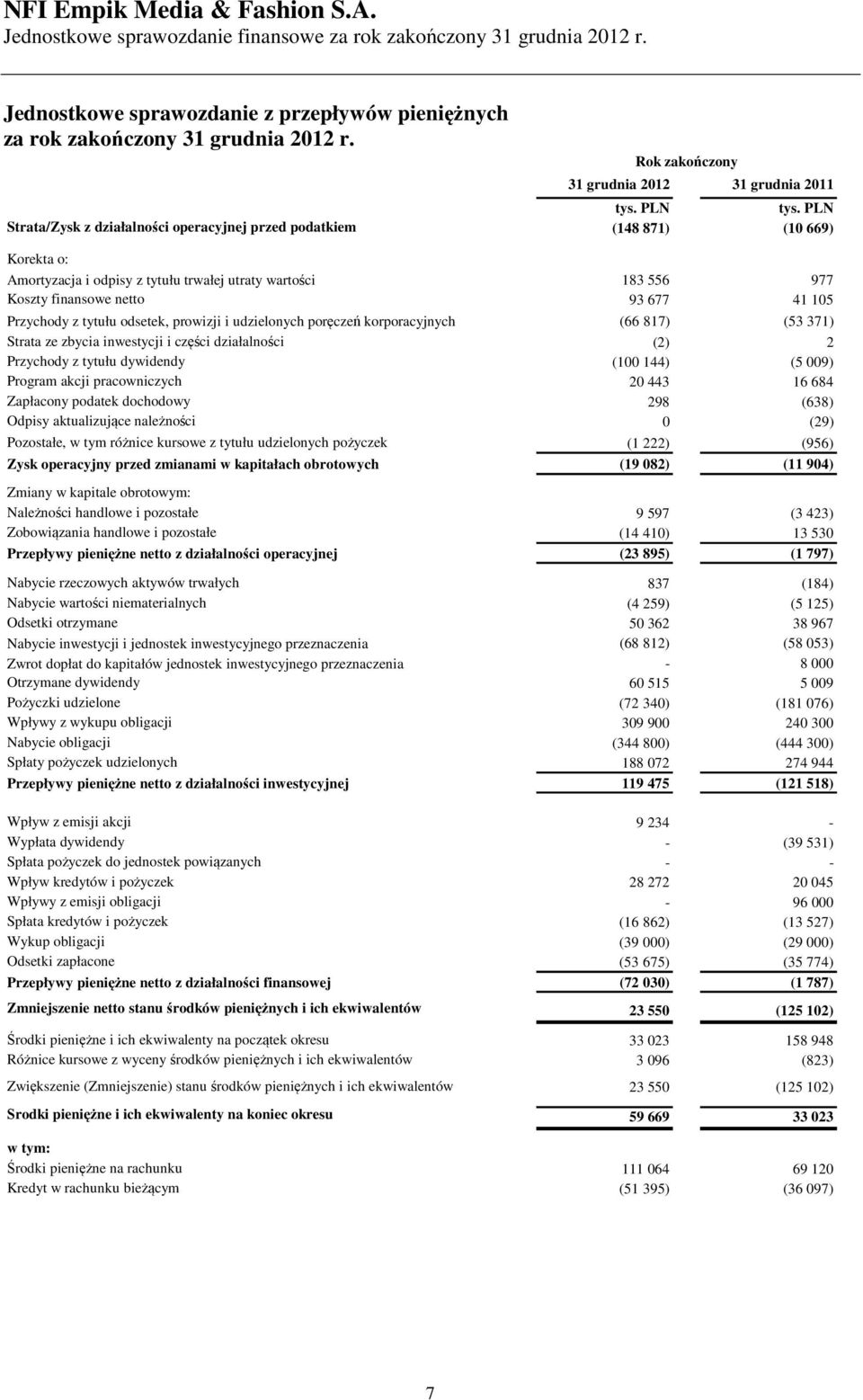Koszty finansowe netto 93 677 41 105 Przychody z tytułu odsetek, prowizji i udzielonych poręczeń korporacyjnych (66 817) (53 371) Strata ze zbycia inwestycji i części działalności (2) 2 Przychody z