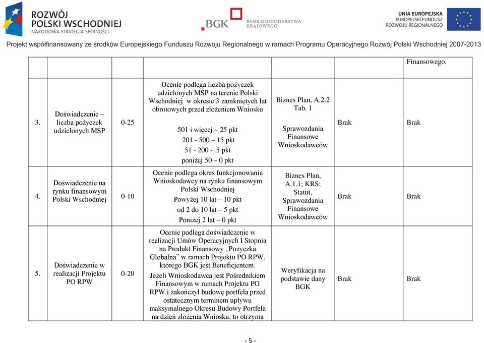 więcej 25 pkt 201-500 15 pkt 51-200 - 5 pkt poniżej 50 0 pkt Biznes Plan, A.2.2 Tab. 1 Sprawozdania Finansowe Wnioskodawców 4.