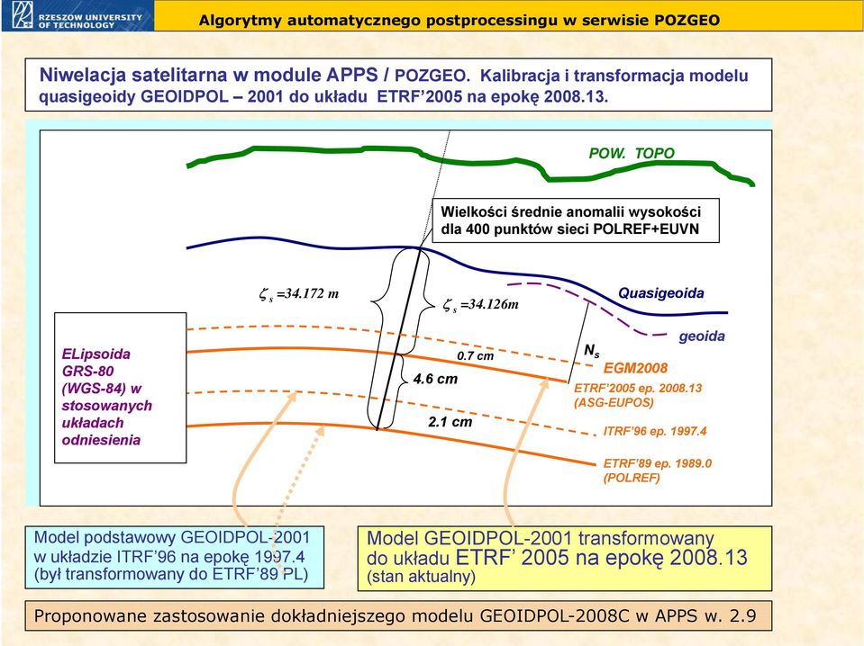 6 cm 2.1 cm 0.7 cm N s EGM2008 ETRF 2005 ep. 2008.13 (ASG-EUPOS) geoida ITRF 96 ep. 1997.4 ETRF 89 ep. 1989.