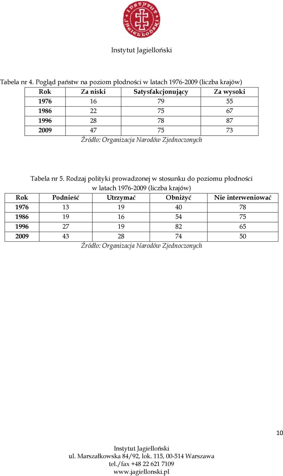 Za wysoki 1976 16 79 55 1986 22 75 67 1996 28 78 87 2009 47 75 73 Tabela nr 5.