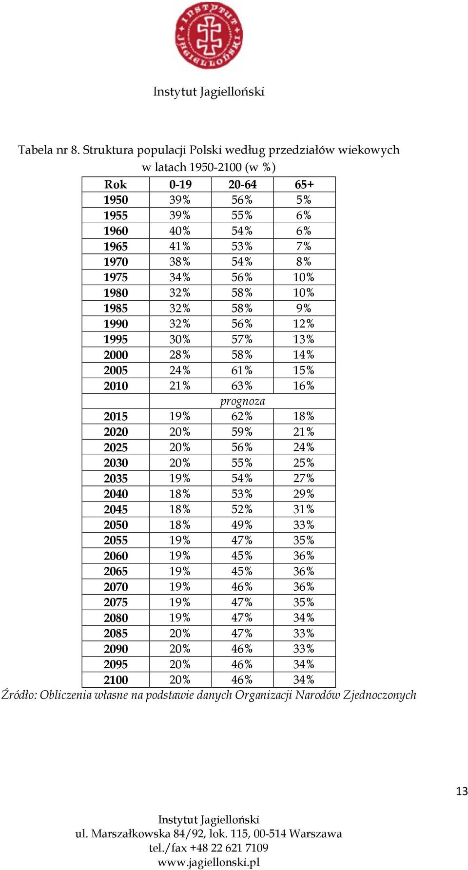 1975 34% 56% 10% 1980 32% 58% 10% 1985 32% 58% 9% 1990 32% 56% 12% 1995 30% 57% 13% 2000 28% 58% 14% 2005 24% 61% 15% 2010 21% 63% 16% prognoza 2015 19% 62% 18% 2020 20% 59% 21%