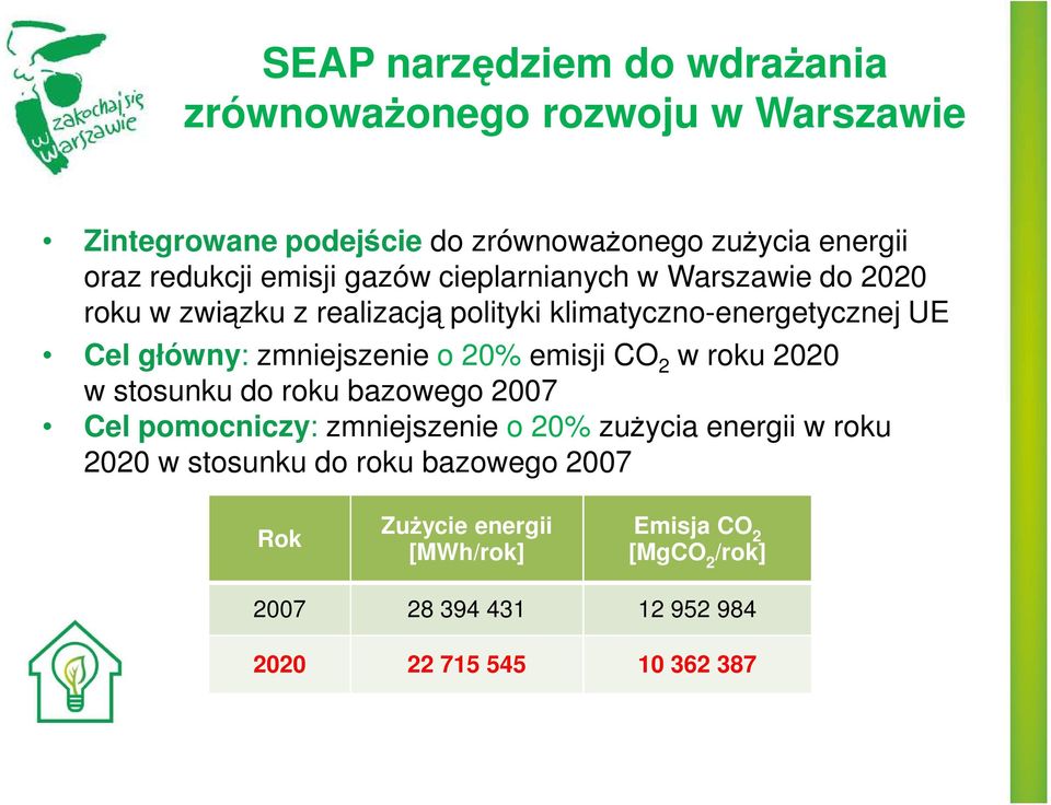 zmniejszenie o 20% emisji CO 2 w roku 2020 w stosunku do roku bazowego 2007 Cel pomocniczy: zmniejszenie o 20% zużycia energii w roku