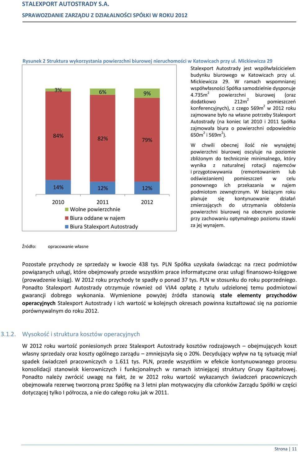 735m 2 powierzchni biurowej (oraz dodatkowo 212m 2 pomieszczeń konferencyjnych), z czego 569m 2 w 2012 roku zajmowane było na własne potrzeby Stalexport Autostrady (na koniec lat 2010 i 2011 Spółka