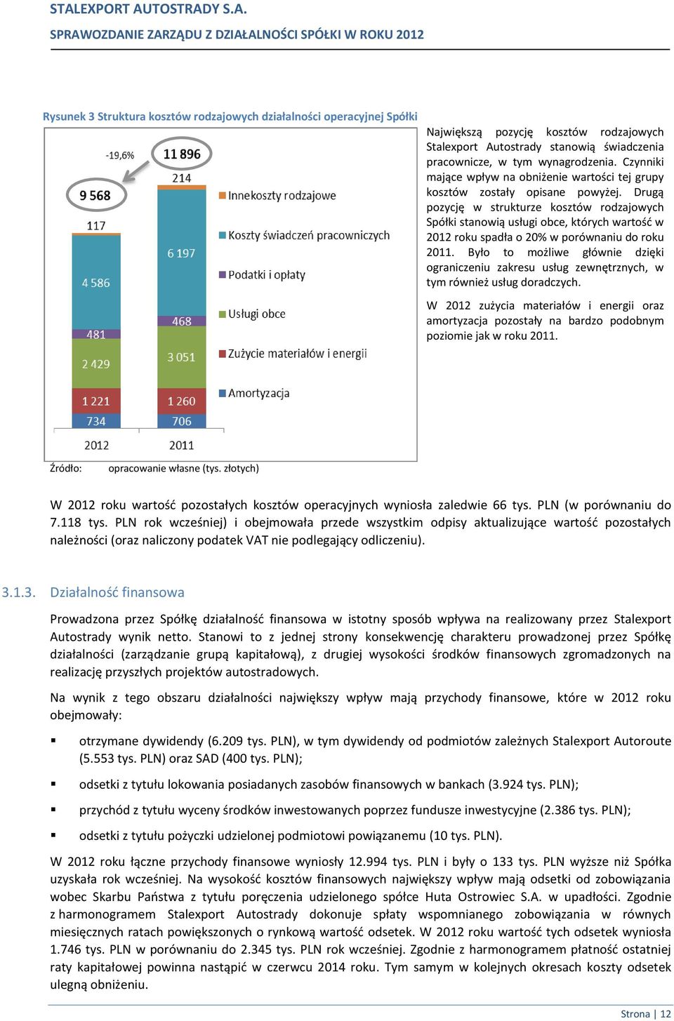 Drugą pozycję w strukturze kosztów rodzajowych Spółki stanowią usługi obce, których wartość w 2012 roku spadła o 20% w porównaniu do roku 2011.