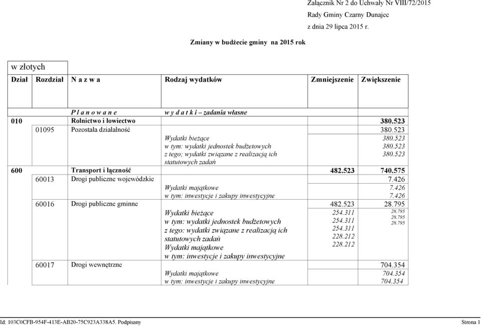 523 01095 Pozostała działalność 380.523 Wydatki bieżące w tym: wydatki jednostek budżetowych z tego; wydatki związane z realizacją ich 380.523 380.523 380.523 statutowych zadań 600 Transport i łączność 482.