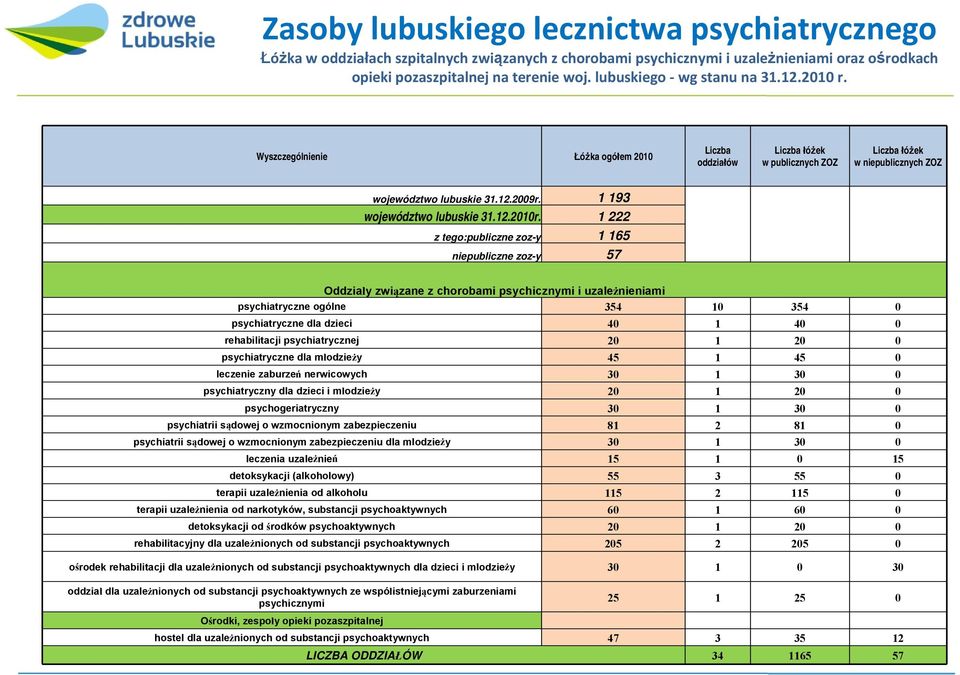 1 193 województwo lubuskie 31.12.2010r.