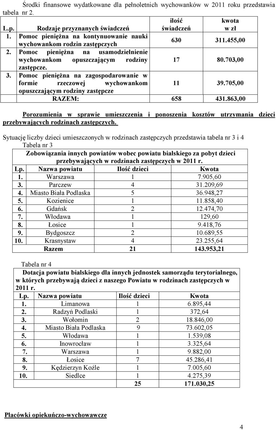 705,00 opuszczającym rodziny zastępcze RAZEM: 658 431.863,00 Porozumienia w sprawie umieszczenia i ponoszenia kosztów utrzymania dzieci przebywających rodzinach zastępczych.