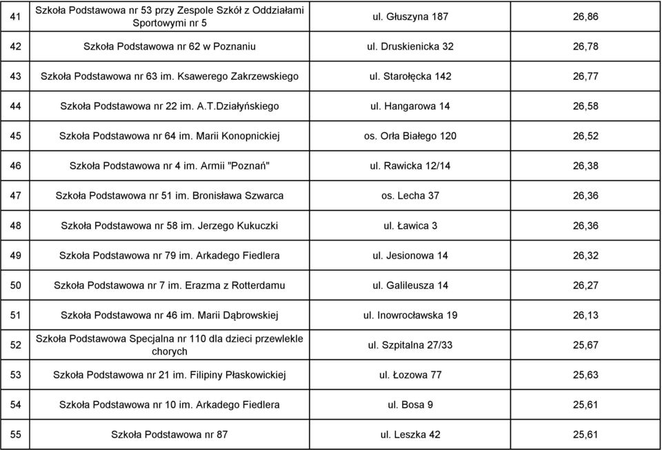 Orła Białego 120 26,52 46 Szkoła Podstawowa nr 4 im. Armii "Poznań" ul. Rawicka 12/14 26,38 47 Szkoła Podstawowa nr 51 im. Bronisława Szwarca os. Lecha 37 26,36 48 Szkoła Podstawowa nr 58 im.