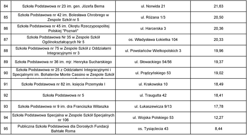 Różana 1/3 20,50 ul. Harcerska 3 20,36 os. Władysława Łokietka 104 20,33 ul. Powstańców Wielkopolskich 3 19,96 89 Szkoła Podstawowa nr 36 im. mjr. Henryka Sucharskiego ul.