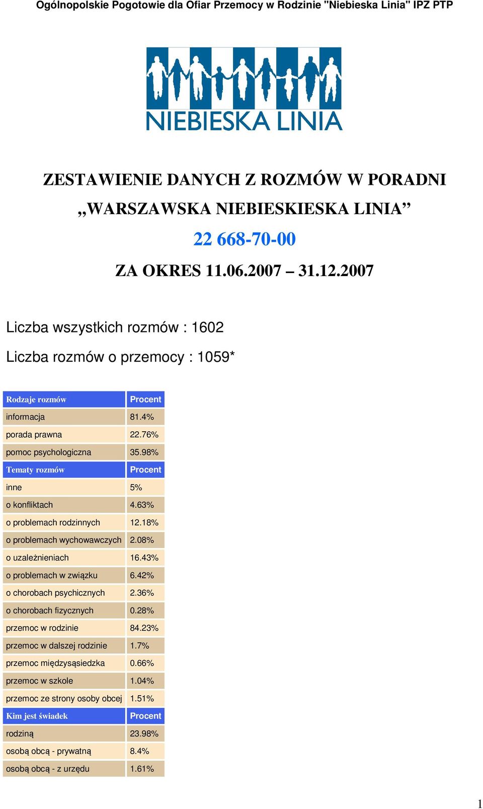 98% Tematy rozmów inne 5% o konfliktach 4.63% o problemach rodzinnych 12.18% o problemach wychowawczych 2.08% o uzależnieniach 16.43% o problemach w związku 6.