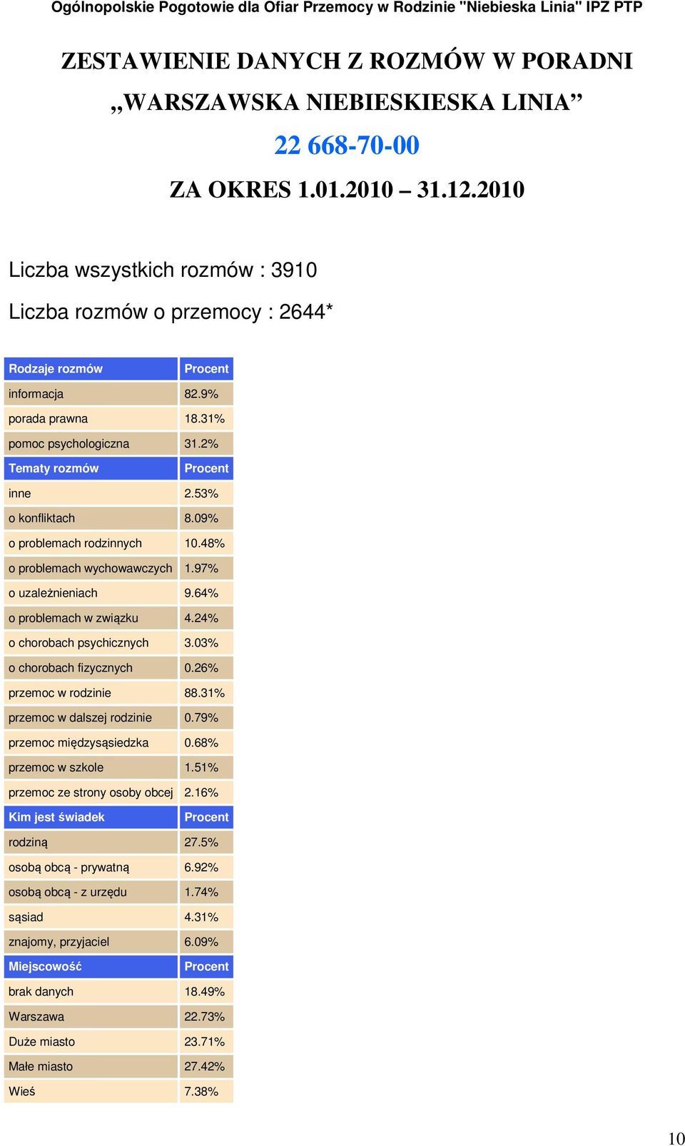 09% o problemach rodzinnych 10.48% o problemach wychowawczych 1.97% o uzależnieniach 9.64% o problemach w związku 4.24% o chorobach psychicznych 3.03% o chorobach fizycznych 0.