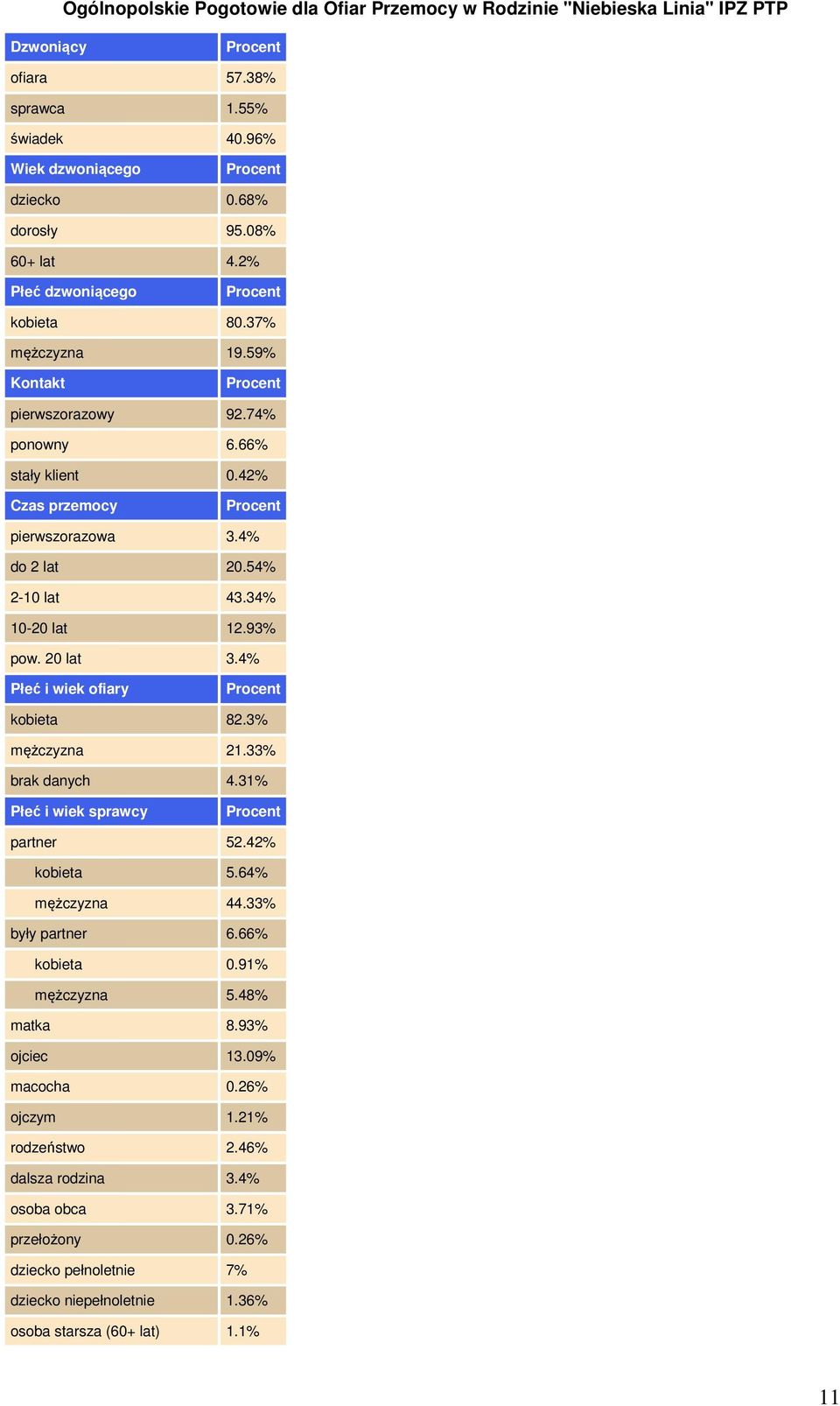 4% Płeć i wiek ofiary kobieta 82.3% mężczyzna 21.33% brak danych 4.31% Płeć i wiek sprawcy partner 52.42% kobieta 5.64% mężczyzna 44.33% były partner 6.66% kobieta 0.