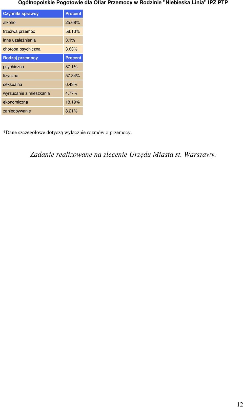 43% wyrzucanie z mieszkania 4.77% ekonomiczna 18.19% zaniedbywanie 8.