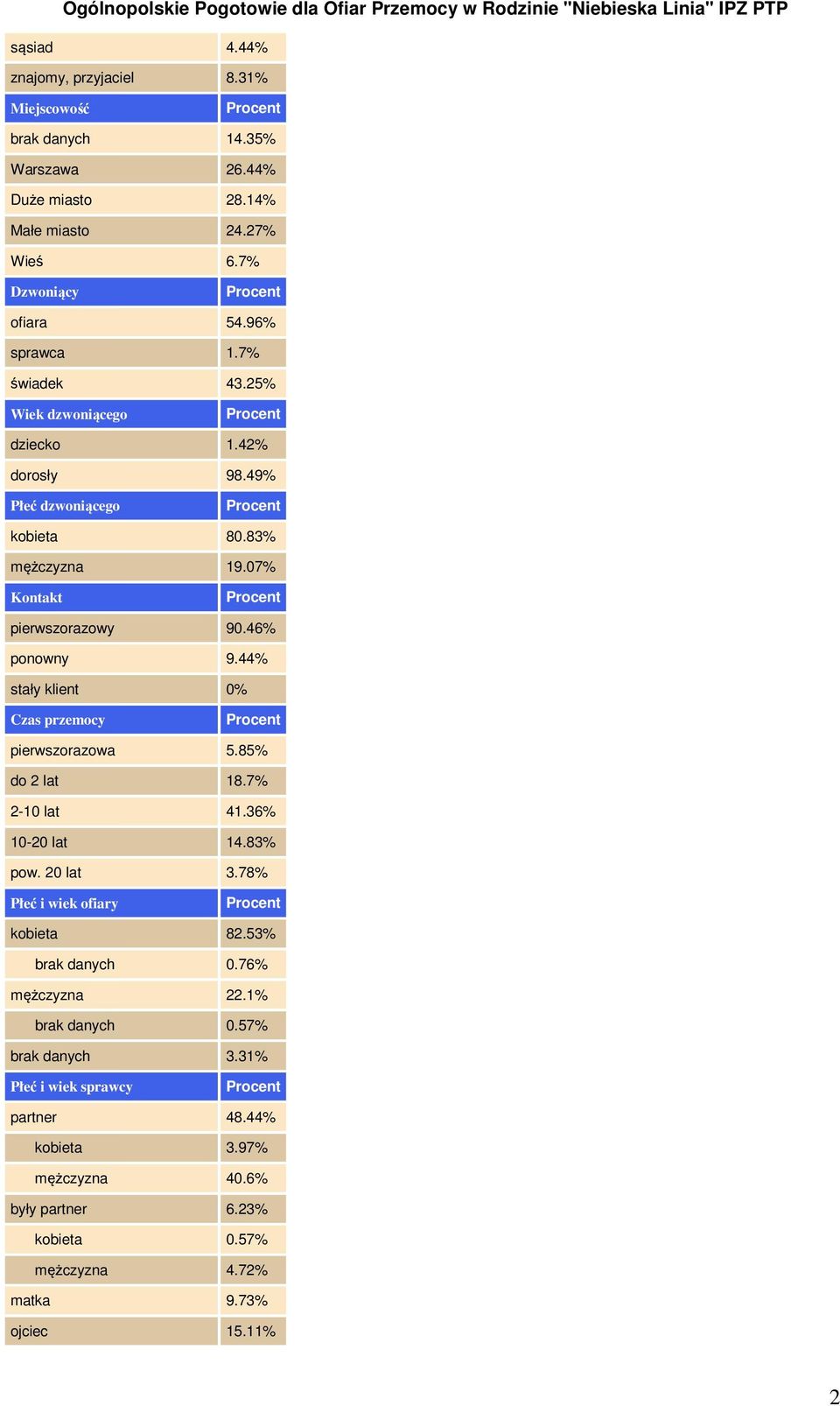 44% stały klient 0% Czas przemocy pierwszorazowa 5.85% do 2 lat 18.7% 2-10 lat 41.36% 10-20 lat 14.83% pow. 20 lat 3.78% Płeć i wiek ofiary kobieta 82.53% brak danych 0.