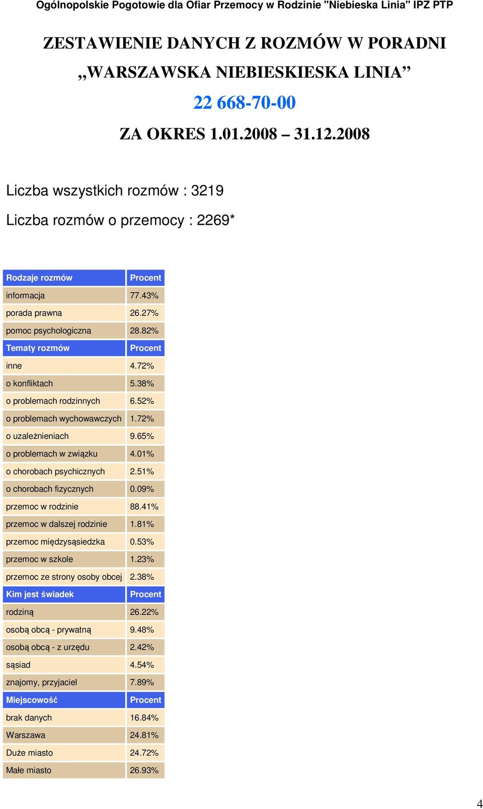 38% o problemach rodzinnych 6.52% o problemach wychowawczych 1.72% o uzależnieniach 9.65% o problemach w związku 4.01% o chorobach psychicznych 2.51% o chorobach fizycznych 0.