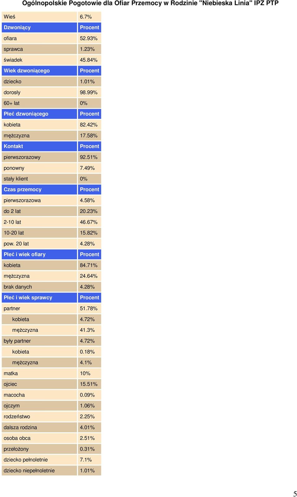 28% Płeć i wiek ofiary kobieta 84.71% mężczyzna 24.64% brak danych 4.28% Płeć i wiek sprawcy partner 51.78% kobieta 4.72% mężczyzna 41.3% były partner 4.72% kobieta 0.