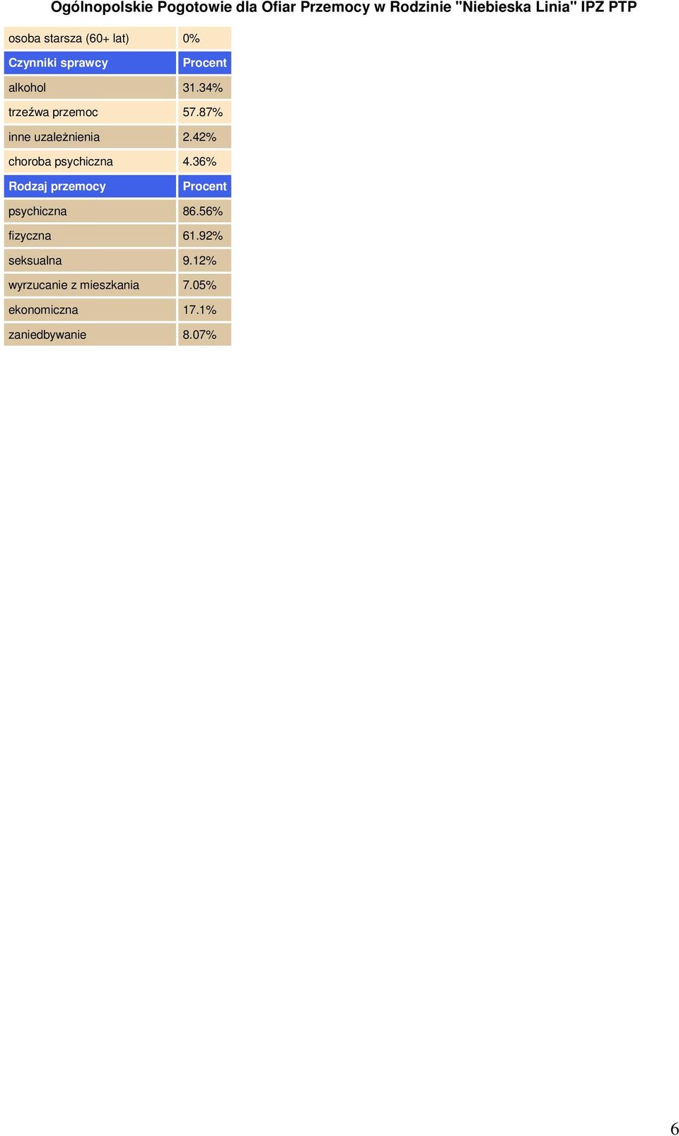 42% choroba psychiczna 4.36% Rodzaj przemocy psychiczna 86.