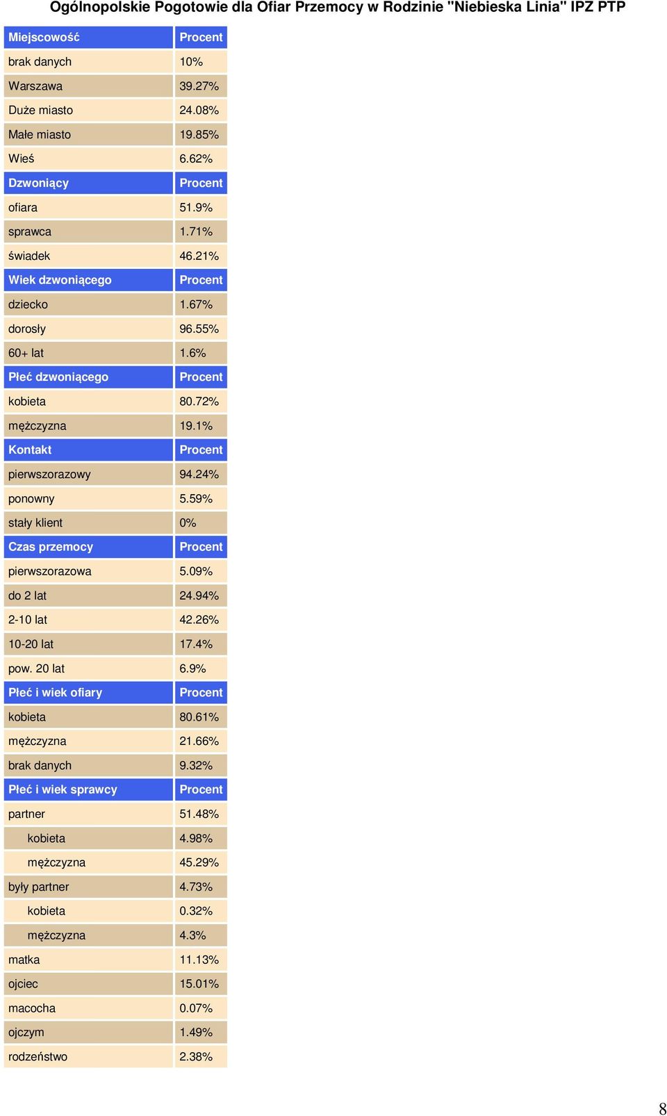 59% stały klient 0% Czas przemocy pierwszorazowa 5.09% do 2 lat 24.94% 2-10 lat 42.26% 10-20 lat 17.4% pow. 20 lat 6.9% Płeć i wiek ofiary kobieta 80.61% mężczyzna 21.