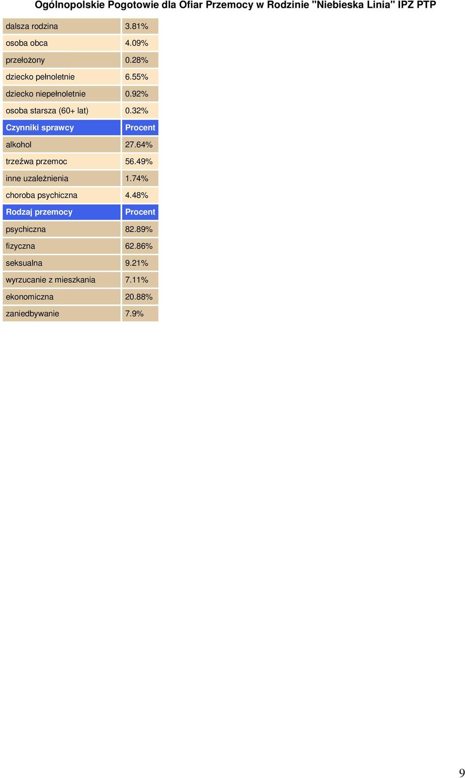 64% trzeźwa przemoc 56.49% inne uzależnienia 1.74% choroba psychiczna 4.