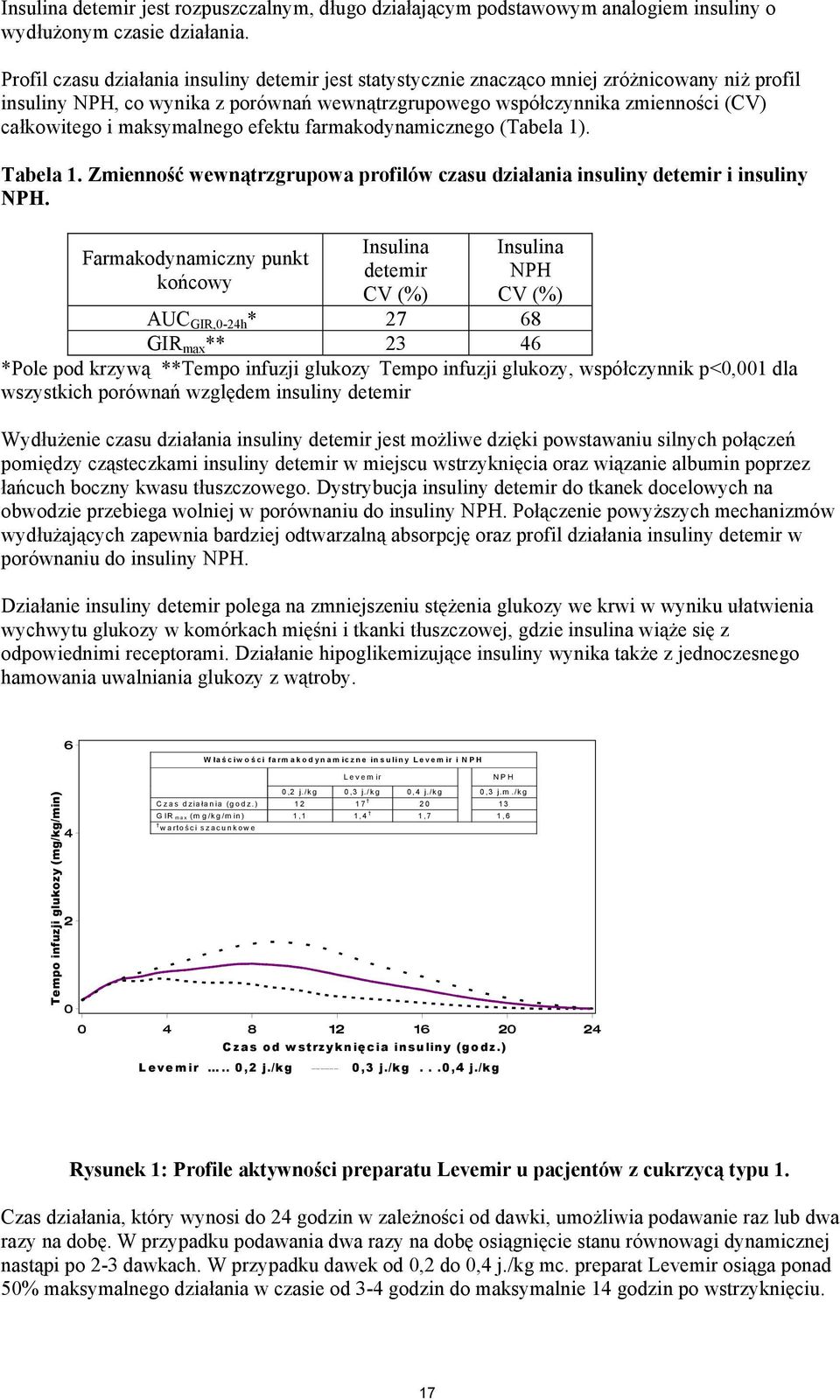 maksymalnego efektu farmakodynamicznego (Tabela 1). Tabela 1. Zmienność wewnątrzgrupowa profilów czasu działania insuliny detemir i insuliny NPH.