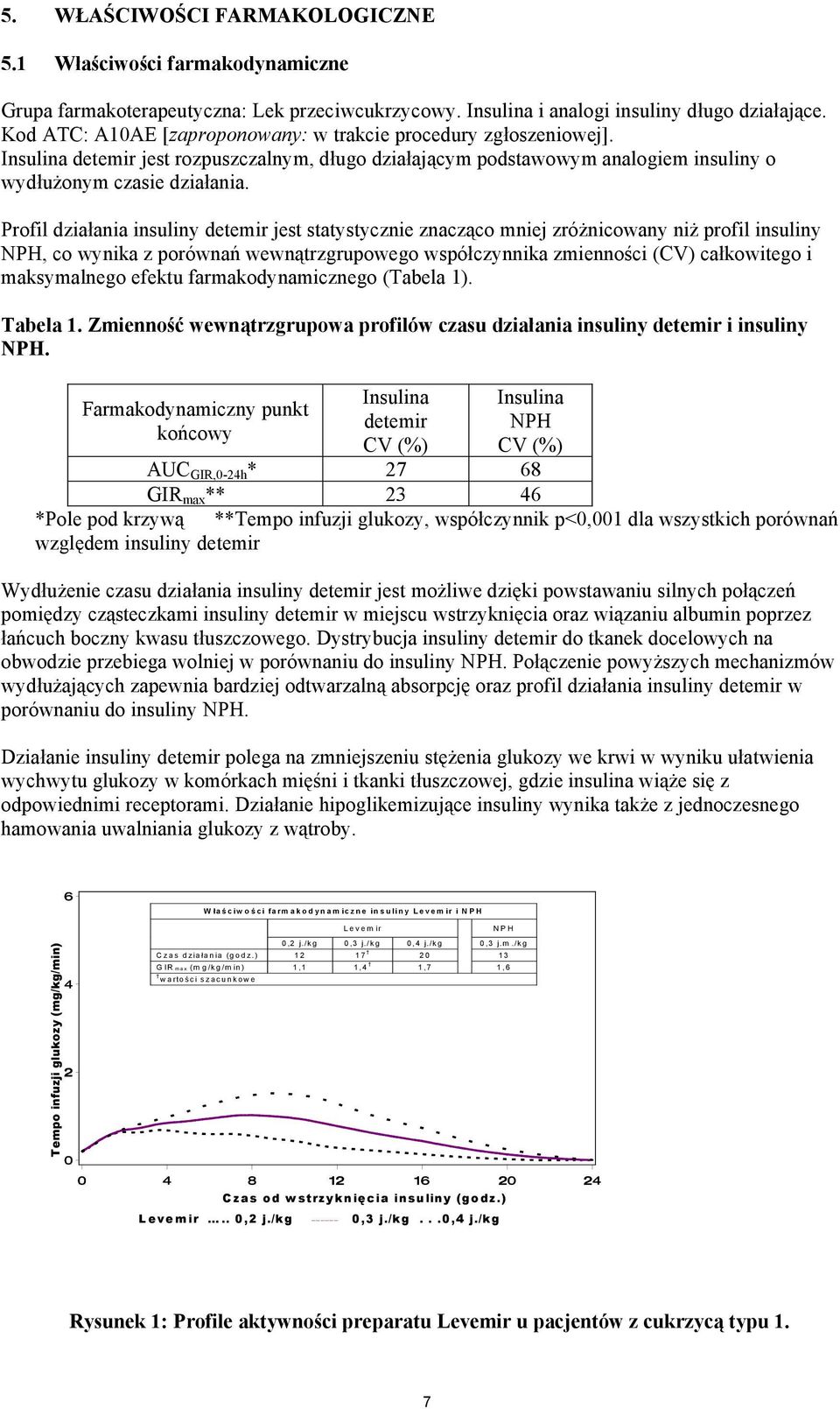Profil działania insuliny detemir jest statystycznie znacząco mniej zróżnicowany niż profil insuliny NPH, co wynika z porównań wewnątrzgrupowego współczynnika zmienności (CV) całkowitego i