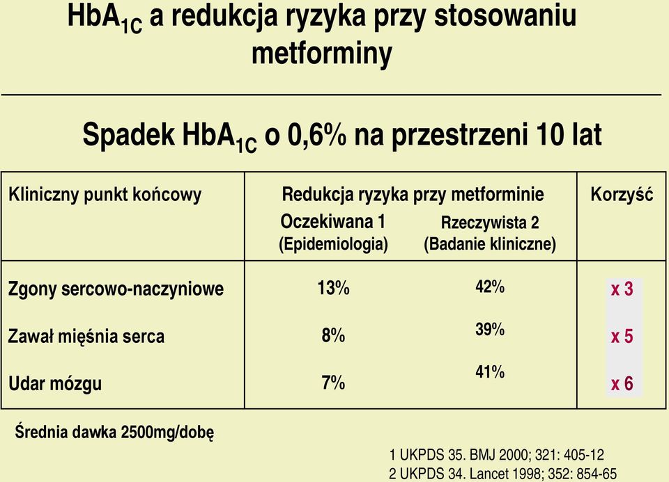 (Badanie kliniczne) Korzyść Zgony sercowo-naczyniowe 13% 42% x 3 Zawał mięśnia serca 8% 39% x 5 Udar