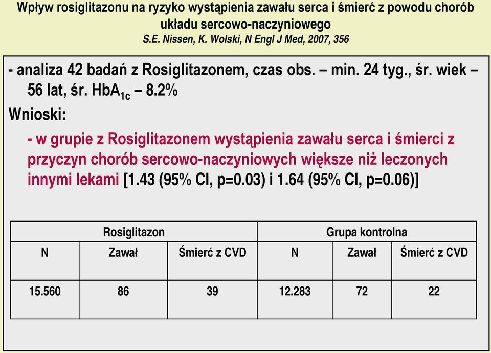 2% Wnioski: - w grupie z Rosiglitazonem wystąpienia zawału serca i śmierci z przyczyn chorób sercowo-naczyniowych większe niż leczonych