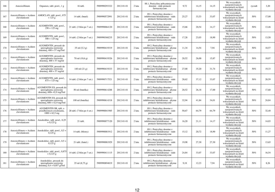 (butel) 5909990572991 2012-01-01 2 lata 89.1, Penicyliny doustne z inhibitorami betalaktamaz - stałe 25,27 33,53 33,07 50% 17,00 168 Amoxicillinum + Acidum clavulanicum AUGMENTIN, tabl. powl.