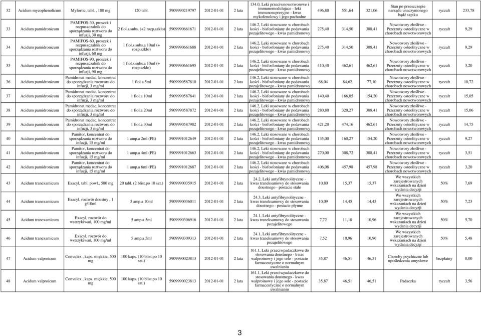 Acidum pamidronicum 41 Acidum pamidronicum 42 Acidum pamidronicum PAMIFOS-30, proszek i rozpuszczalnik do sporządzania roztworu do infuzji, 30 PAMIFOS-60, proszek i rozpuszczalnik do sporządzania