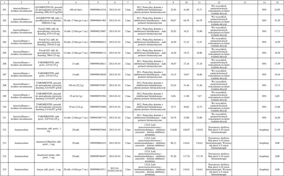 Acidum clavulanicum Amoxicillinum + Acidum clavulanicum 212 Anastrozolum 213 Anastrozolum 214 Anastrozolum AUGMENTIN ES, proszek do sporządzania zawiesiny doustnej, 600+42,9 /5ml AUGMENTIN SR, tabl.