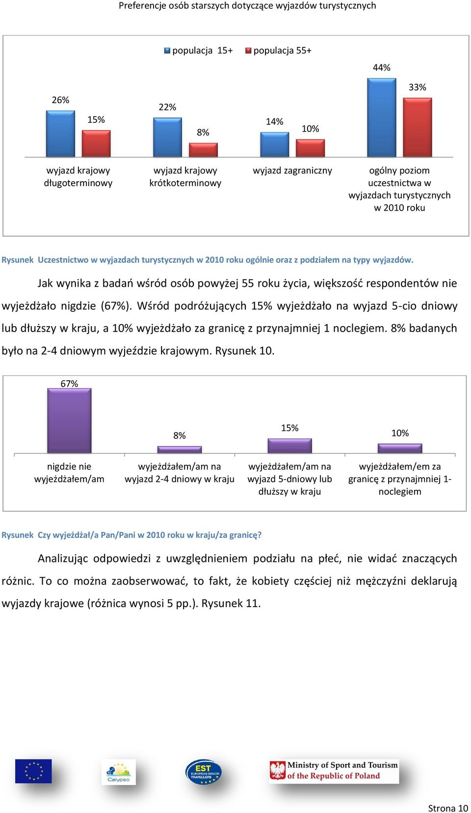 Wśród podróżujących wyjeżdżało na wyjazd 5-cio dniowy lub dłuższy w kraju, a wyjeżdżało za granicę z przynajmniej 1 noclegiem. badanych było na 2-4 dniowym wyjeździe krajowym. Rysunek 10.