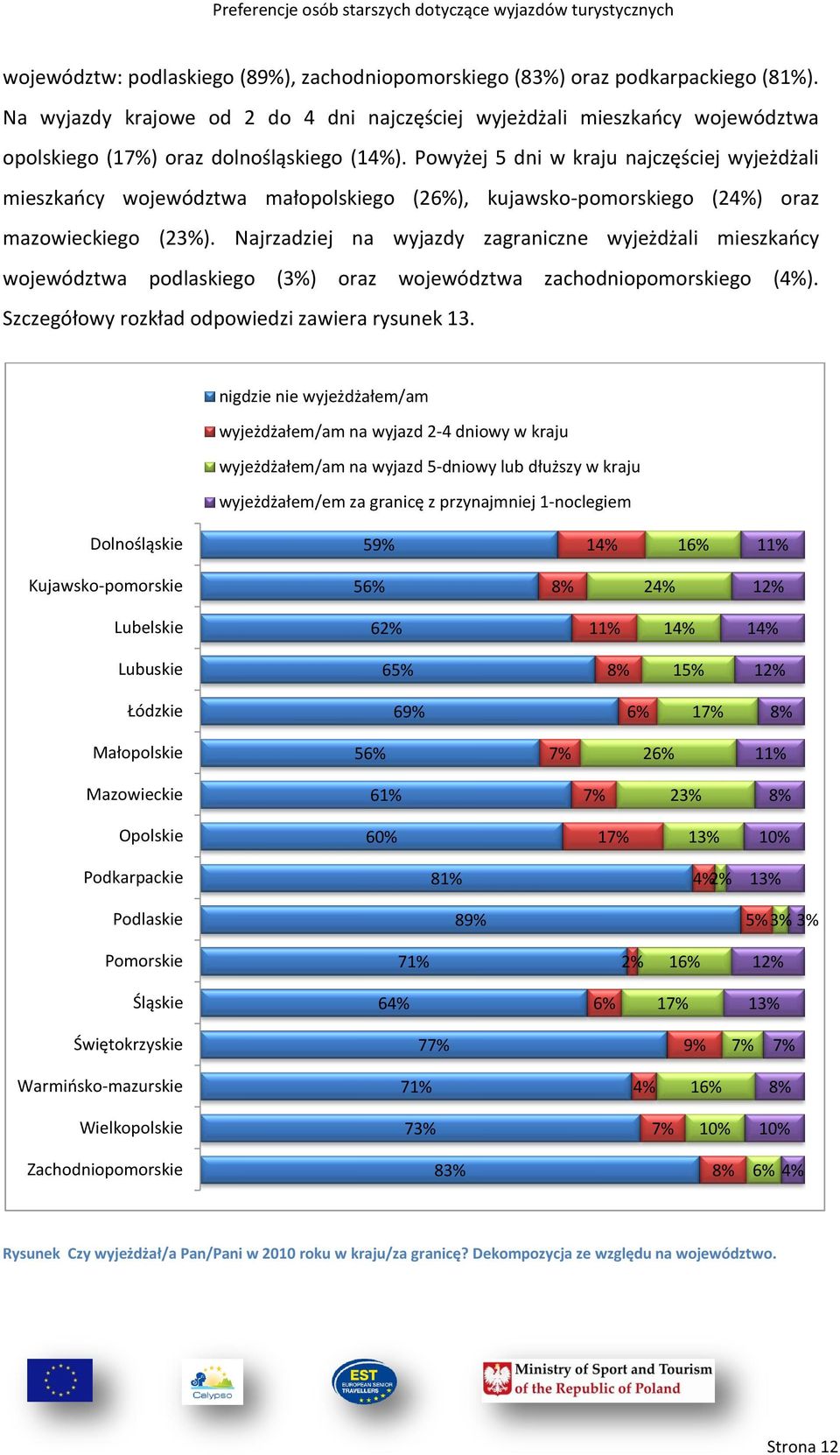 Najrzadziej na wyjazdy zagraniczne wyjeżdżali mieszkaocy województwa podlaskiego (3%) oraz województwa zachodniopomorskiego (4%). Szczegółowy rozkład odpowiedzi zawiera rysunek 13.