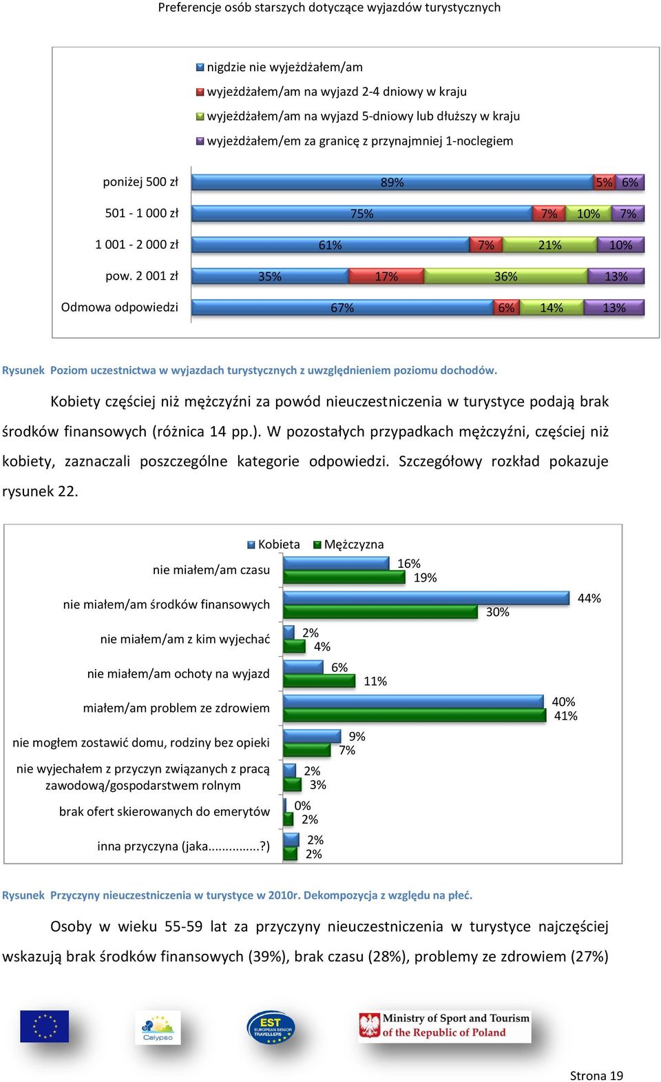 Kobiety częściej niż mężczyźni za powód nieuczestniczenia w turystyce podają brak środków finansowych (różnica 14 pp.).