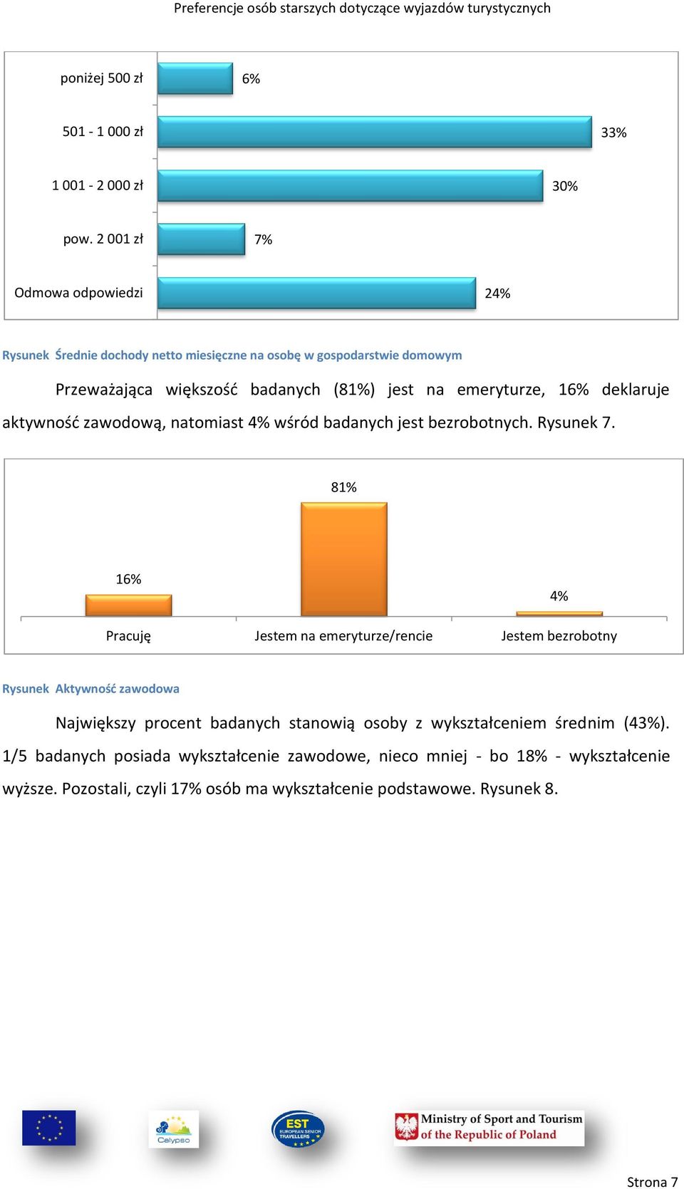 emeryturze, 1 deklaruje aktywnośd zawodową, natomiast 4% wśród badanych jest bezrobotnych. Rysunek 7.