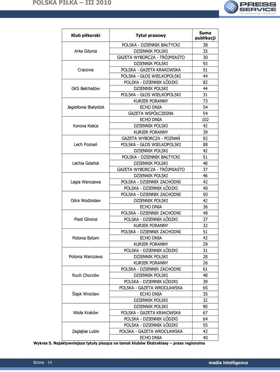 51 POLSKA - GŁOS WIELKOPOLSKI 44 POLSKA - DZIENNIK ŁÓDZKI 82 DZIENNIK POLSKI 44 POLSKA - GŁOS WIELKOPOLSKI 31 KURIER PORANNY 73 ECHO DNIA 54 GAZETA WSPÓŁCZESNA 54 ECHO DNIA 102 DZIENNIK POLSKI 42