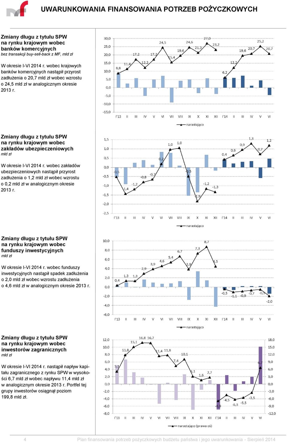 wobec zakładów ubezpieczeniowych nastąpił przyrost zadłużenia o 1,2 wobec wzrostu o 0,2 w analogicznym okresie 2013 r. funduszy inwestycyjnych W okresie I-VI 2014 r.