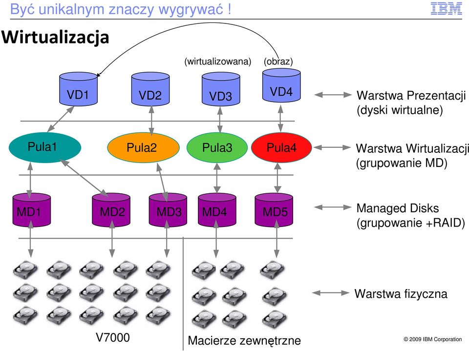 Prezentacji (dyski wirtualne) Pula1 Pula2 Pula3 Pula4 Warstwa