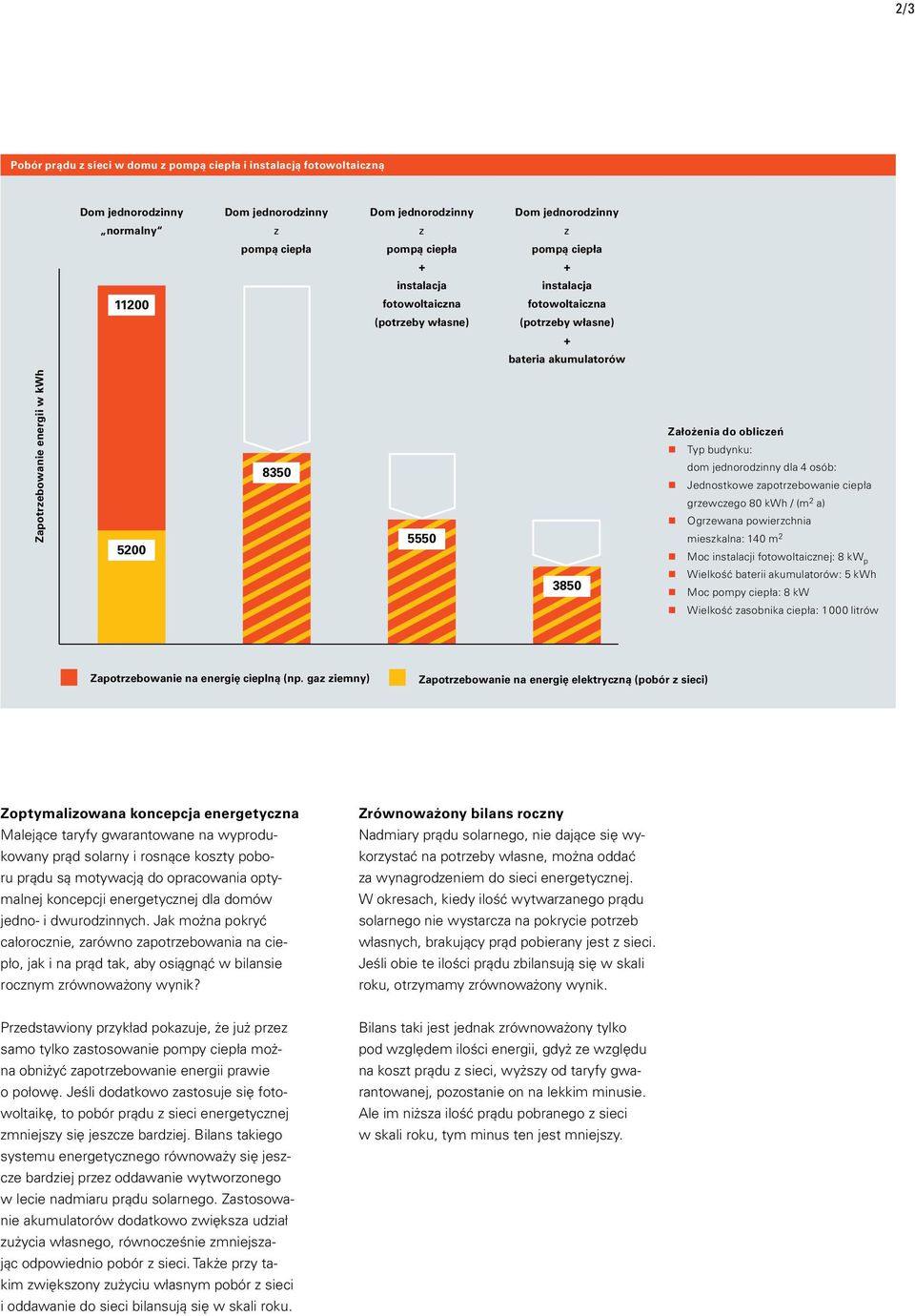 jednorodzinny dla osób: Jednostkowe zapotrzebowanie ciepła grzewczego 80 kwh / (m a) Ogrzewana powierzchnia mieszkalna: 0 m Moc instalacji fotowoltaicznej: 8 kw p Wielkość baterii akumulatorów: kwh