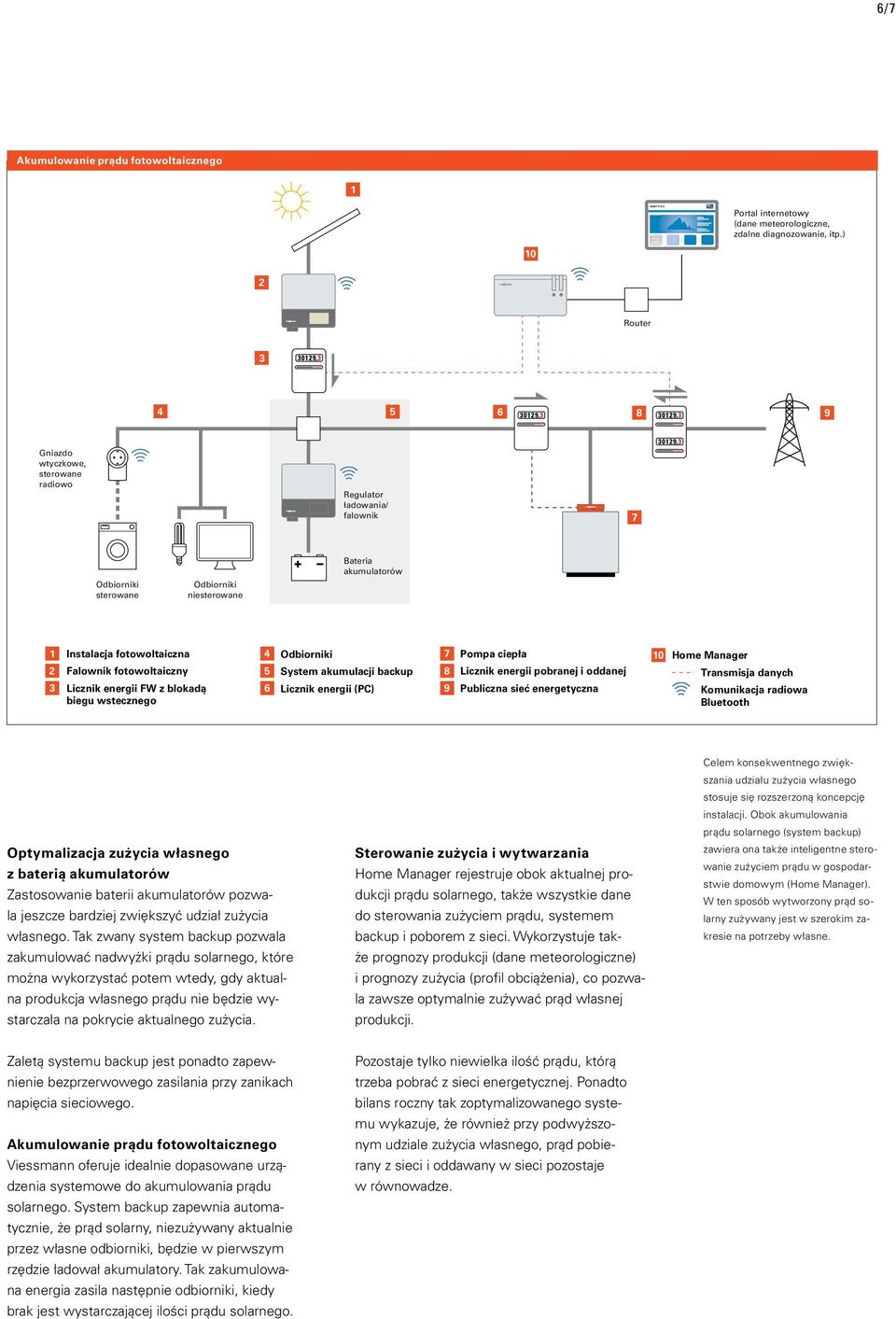 ) 0 Router 8 9 Gniazdo wtyczkowe, sterowane radiowo Regulator ładowania/ falownik sterowane niesterowane Bateria akumulatorów Instalacja fotowoltaiczna Falownik fotowoltaiczny Licznik energii FW z