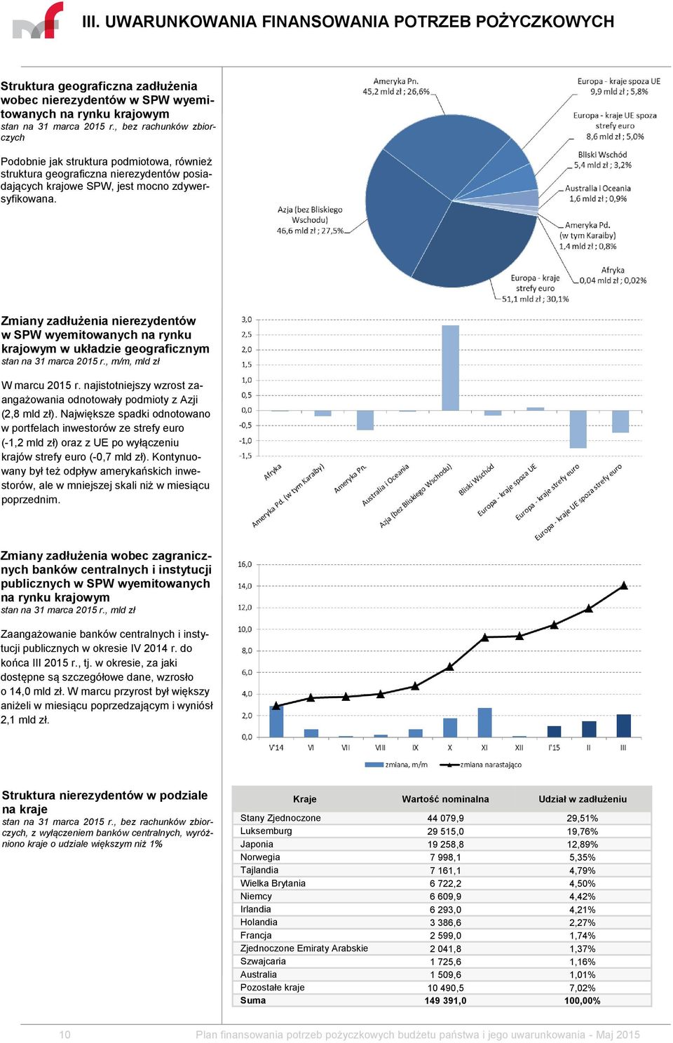 Zmiany zadłużenia nierezydentów w SPW wyemitowanych na rynku krajowym w układzie geograficznym stan na 31 marca 2015 r., m/m, W marcu 2015 r.