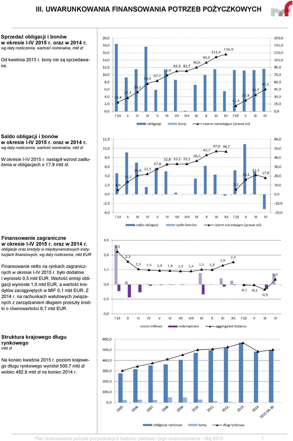 obligacje oraz kredyty w międzynarodowych instytucjach finansowych, wg daty rozliczenia, mld EUR Finansowanie netto na rynkach zagranicznych w okresie I-IV 2015 r.