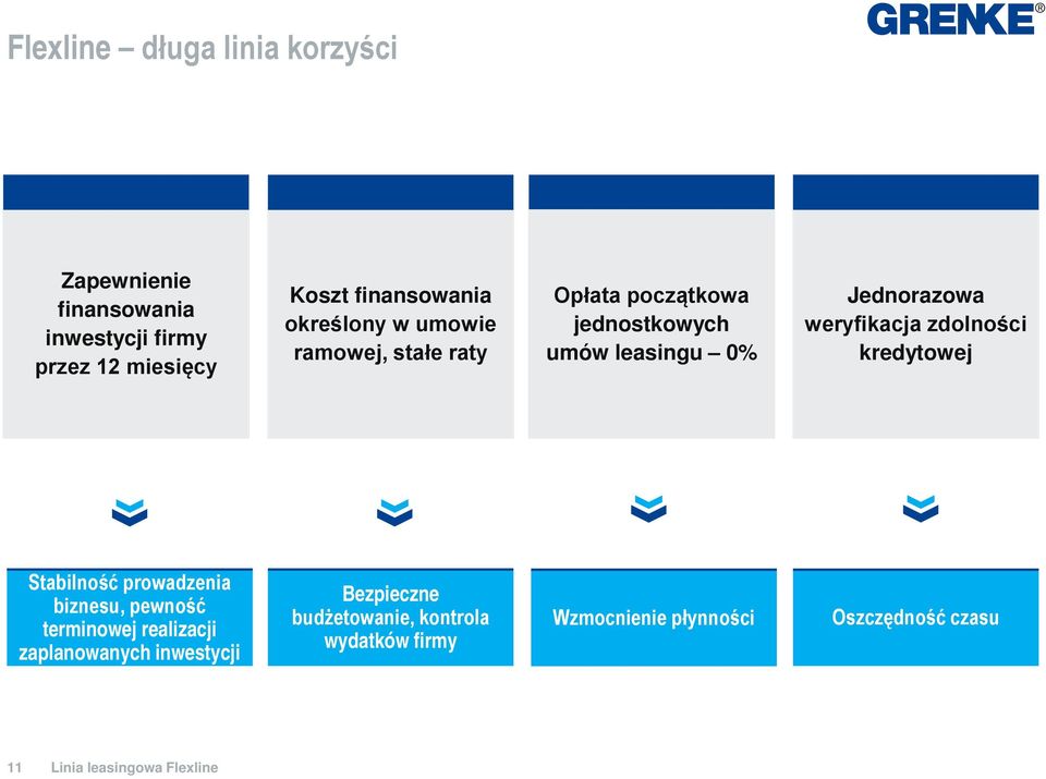 Jednorazowa weryfikacja zdolności kredytowej Stabilność prowadzenia biznesu, pewność terminowej